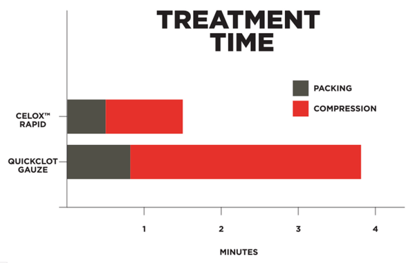 CELOX™ RAPID GAUZE – pansament hemostatic cu actiune rapida | Echipament tactic WARGEAR